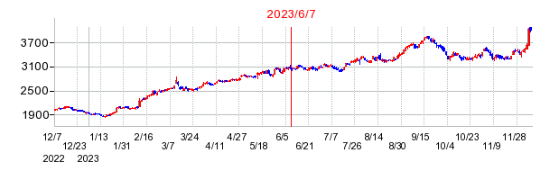 2023年6月7日 14:11前後のの株価チャート